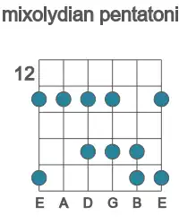 Guitar scale for mixolydian pentatonic in position 12